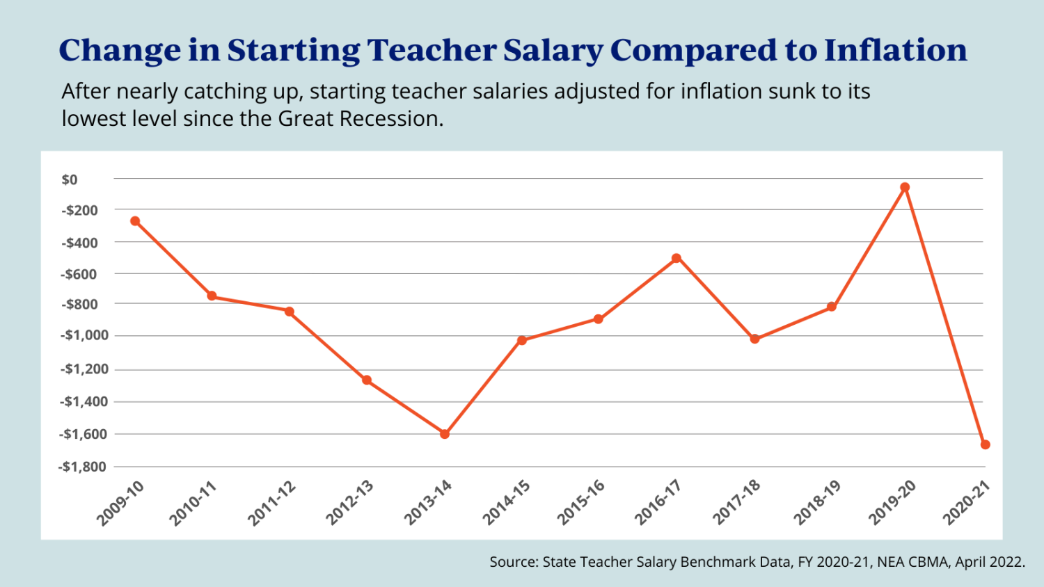 Average Teacher Salary Lower Today Than Ten Years Ago, NEA Report Finds